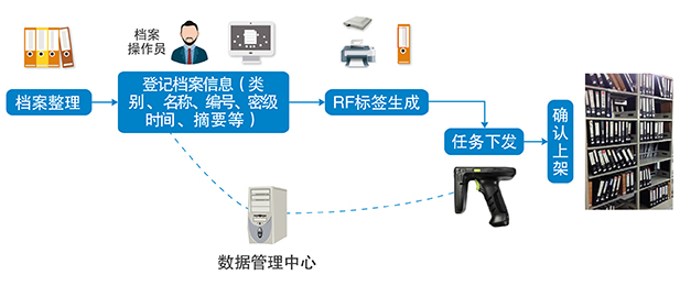 東大集成RFID技術實現(xiàn)檔案庫房一體化智能管理解決方案