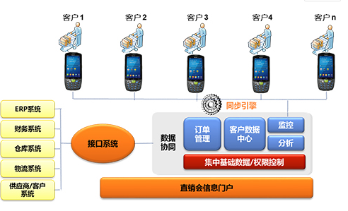 家電直銷(xiāo)會(huì)移動(dòng)信息化，手持終端添磚加瓦