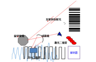 讀碼器選激光式還是影像式？DATALOGIC得利捷教您了解更高性價(jià)比的技術(shù)！