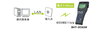 搭載無(wú)線通訊設(shè)備(BHT-300QW)，可連接現(xiàn)有LAN。