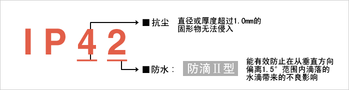 實(shí)現(xiàn)防護(hù)等級(jí)?“IP42”。減少由于水和粉塵引起的故障