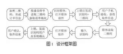 基于RFID與二維碼技術的物聯(lián)網快遞物流配送系統(tǒng)的優(yōu)化設計