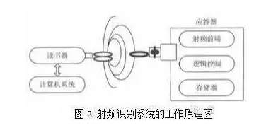 基于RFID與二維碼技術的物聯(lián)網快遞物流配送系統(tǒng)的優(yōu)化設計