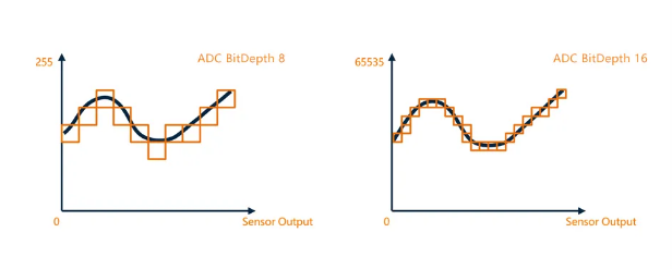 16-bit ADC輸出，采樣精度提升.png