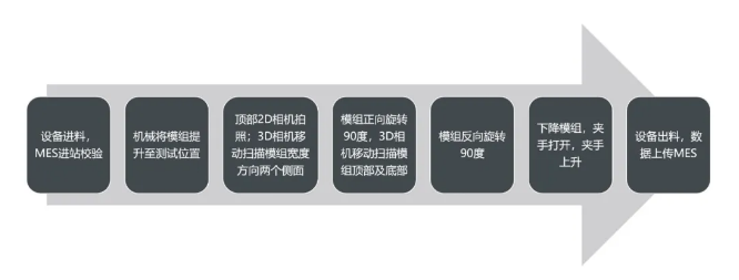 通用的模組全尺寸測(cè)量設(shè)備動(dòng)作流程.png